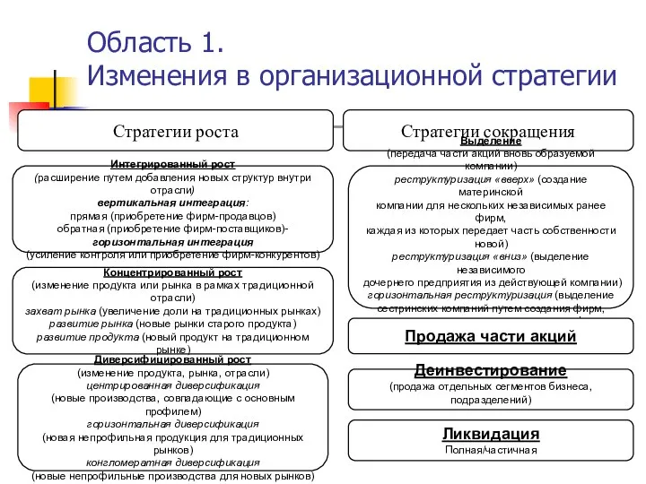 Область 1. Изменения в организационной стратегии Стратегии роста Стратегии сокращения Интегрированный рост