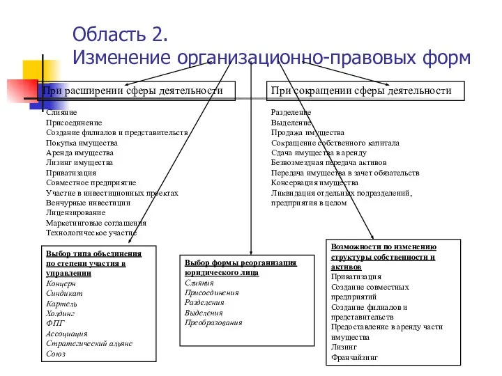 Область 2. Изменение организационно-правовых форм При расширении сферы деятельности При сокращении сферы