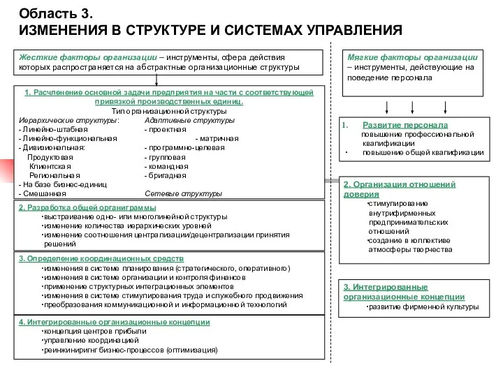 Область 3. ИЗМЕНЕНИЯ В СТРУКТУРЕ И СИСТЕМАХ УПРАВЛЕНИЯ Жесткие факторы организации –