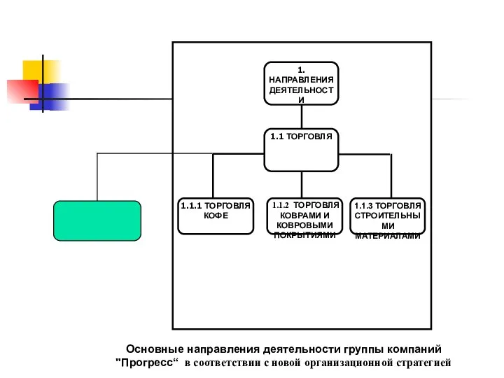 Основные направления деятельности группы компаний "Прогресс“ в соответствии с новой организационной стратегией Бизнес-модель