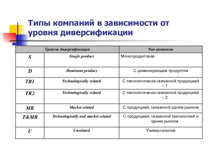 Типы компаний в зависимости от уровня диверсификации