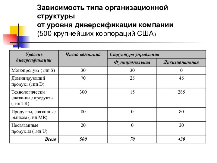 Зависимость типа организационной структуры от уровня диверсификации компании (500 крупнейших корпораций США)