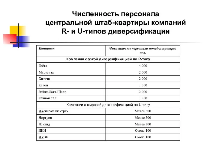 Численность персонала центральной штаб-квартиры компаний R- и U-типов диверсификации