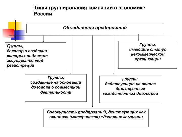 Группы, договор о создании которых подлежит государственной регистрации Группы, созданные на основании