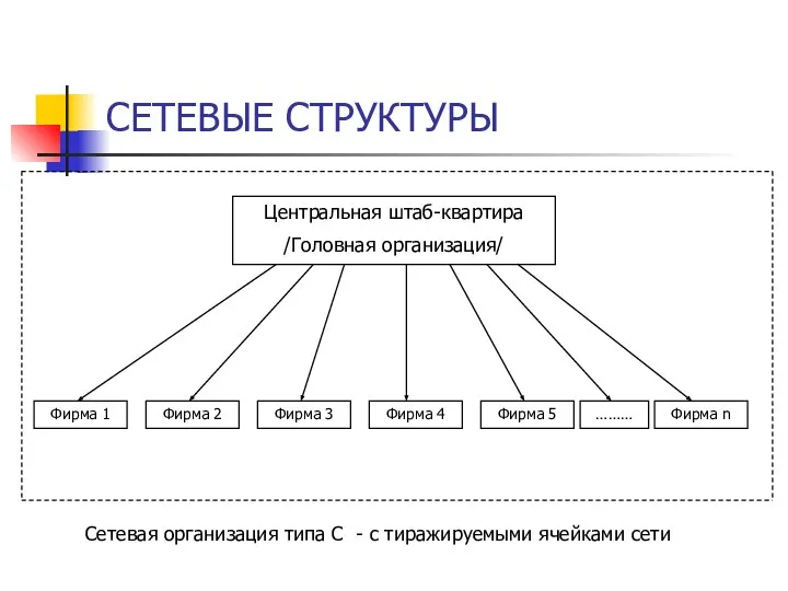 СЕТЕВЫЕ СТРУКТУРЫ Центральная штаб-квартира /Головная организация/ Фирма 1 Фирма 2 Фирма 3