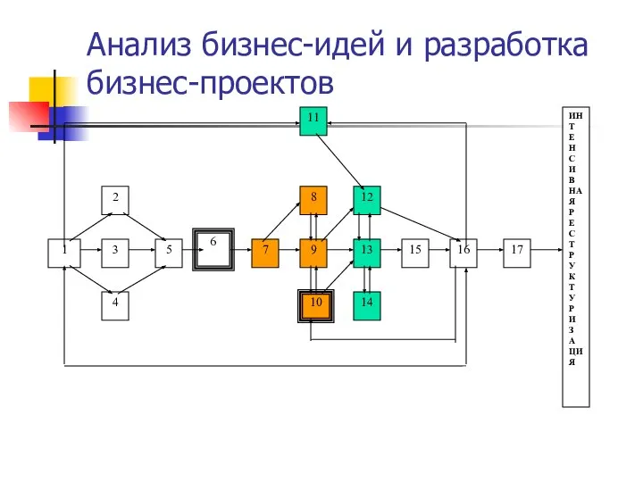 Анализ бизнес-идей и разработка бизнес-проектов 1 3 5 6 7 9 13