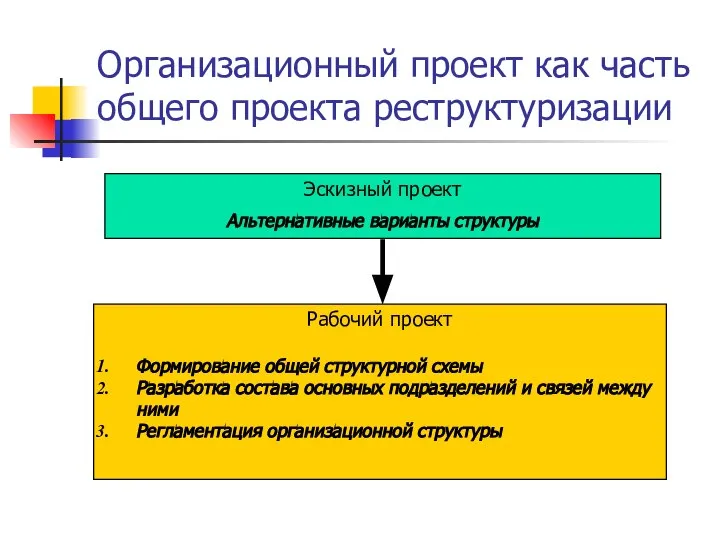 Организационный проект как часть общего проекта реструктуризации Эскизный проект Альтернативные варианты структуры