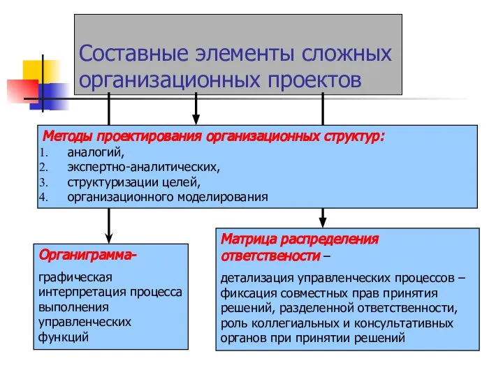 Составные элементы сложных организационных проектов Органиграмма- графическая интерпретация процесса выполнения управленческих функций