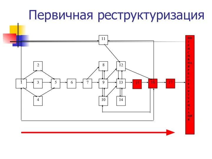 Первичная реструктуризация 1 3 5 6 7 9 13 15 16 17