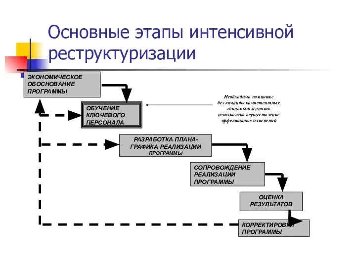 Основные этапы интенсивной реструктуризации