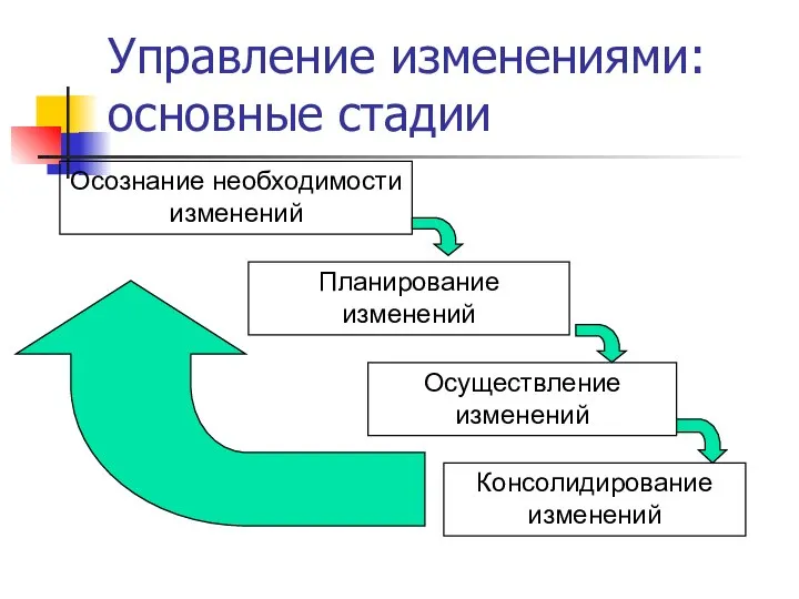 Управление изменениями: основные стадии Осознание необходимости изменений Планирование изменений Осуществление изменений Консолидирование изменений