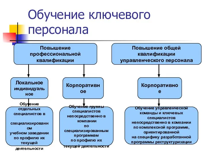 Обучение ключевого персонала Повышение профессиональной квалификации Повышение общей квалификации управленческого персонала Локальное