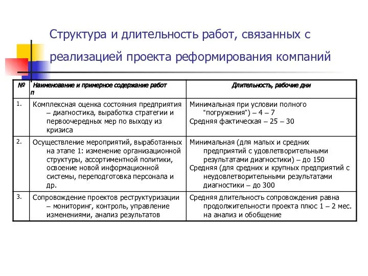 Структура и длительность работ, связанных с реализацией проекта реформирования компаний