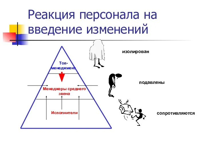 Реакция персонала на введение изменений Топ-менеджмент Менеджеры среднего звена Исполнители изолирован подавлены сопротивляются