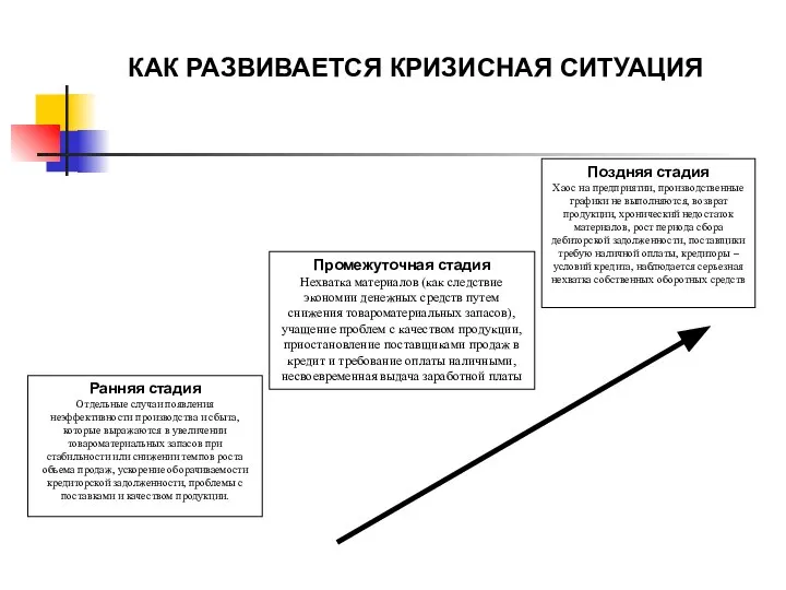 Ранняя стадия Отдельные случаи появления неэффективности производства и сбыта, которые выражаются в