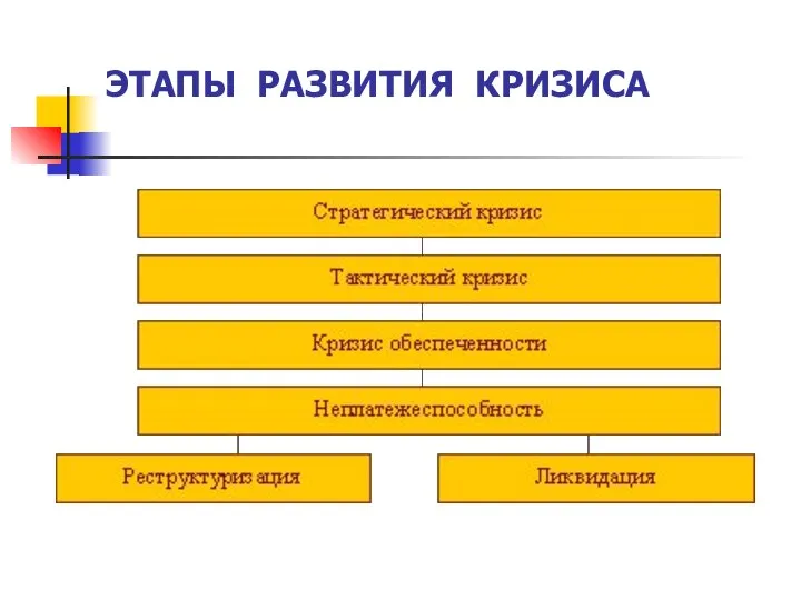 ЭТАПЫ РАЗВИТИЯ КРИЗИСА