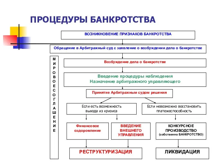 ПРОЦЕДУРЫ БАНКРОТСТВА