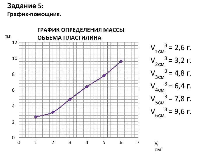 Задание 5: График-помощник. V1см3 = 2,6 г. V2см3 = 3,2 г. V3см3