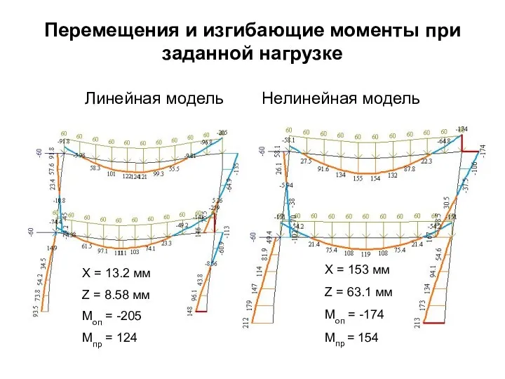 Перемещения и изгибающие моменты при заданной нагрузке Линейная модель Нелинейная модель Х