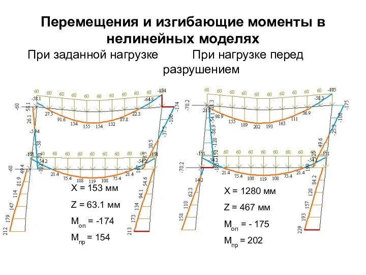 Перемещения и изгибающие моменты в нелинейных моделях При заданной нагрузке При нагрузке