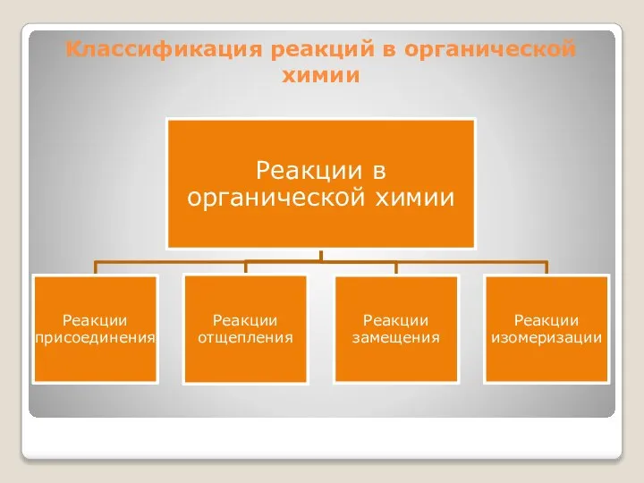 Классификация реакций в органической химии