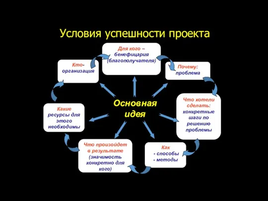 Условия успешности проекта Кто-организация Для кого – бенефицария (благополучателя) Почему: проблема Какие