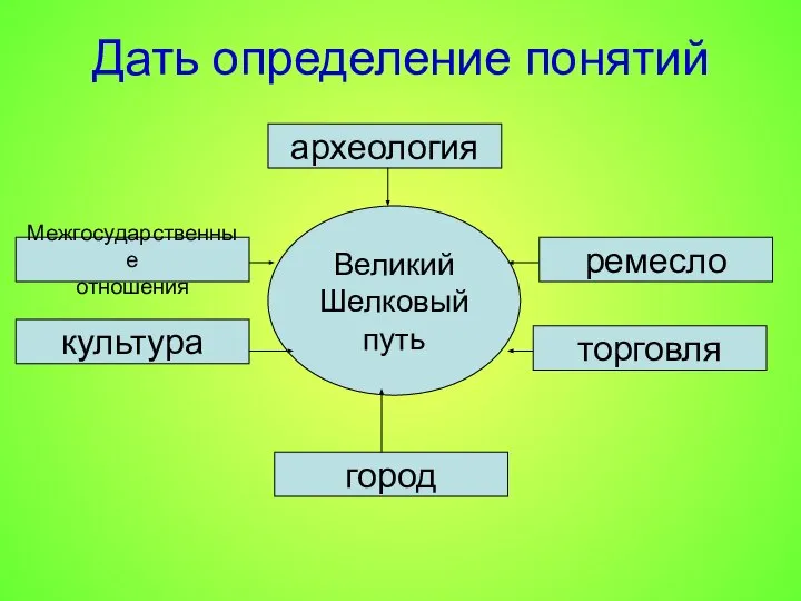 Дать определение понятий Великий Шелковый путь археология ремесло торговля Межгосударственные отношения культура город