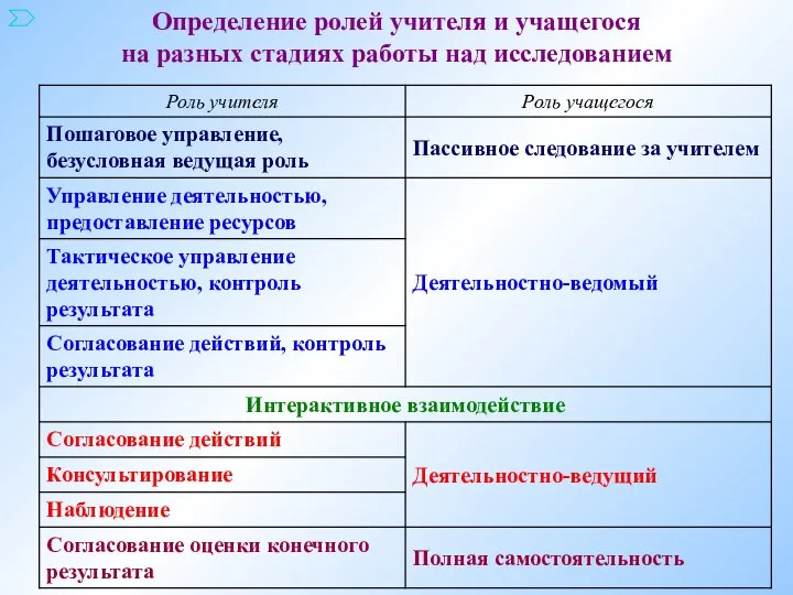 Определение ролей учителя и учащегося на разных стадиях работы над исследованием