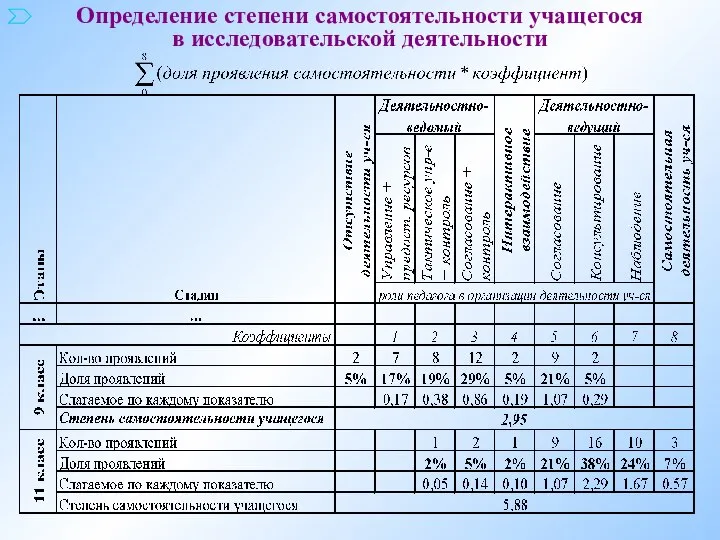 Определение степени самостоятельности учащегося в исследовательской деятельности