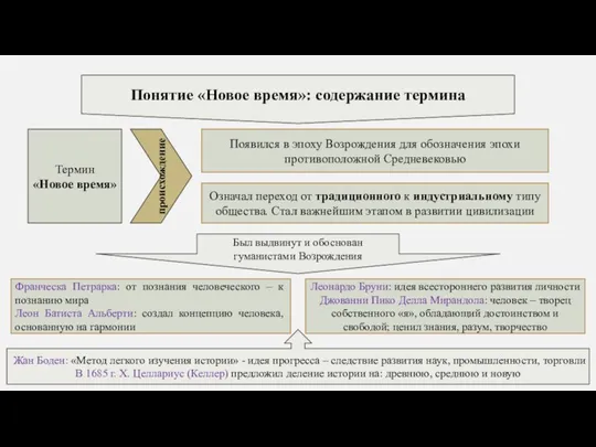 Понятие «Новое время»: содержание термина Термин «Новое время» происхождение Появился в эпоху