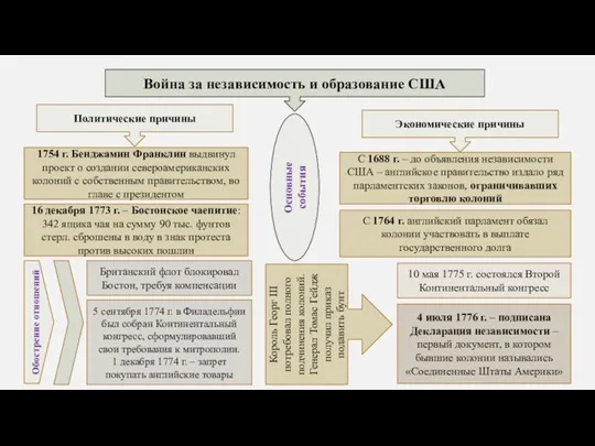 Война за независимость и образование США Политические причины Экономические причины 1754 г.