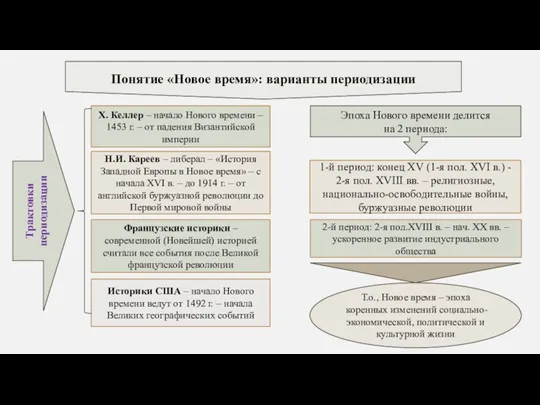 Понятие «Новое время»: варианты периодизации Трактовки периодизации Х. Келлер – начало Нового