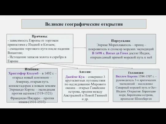 Великие географические открытия