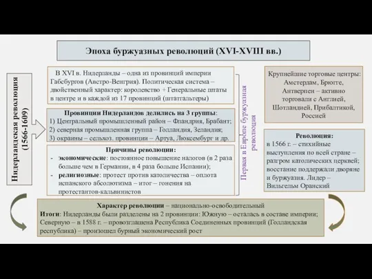 Эпоха буржуазных революций (XVI-XVIII вв.) Нидерландская революция (1566-1609) В XVI в. Нидерланды