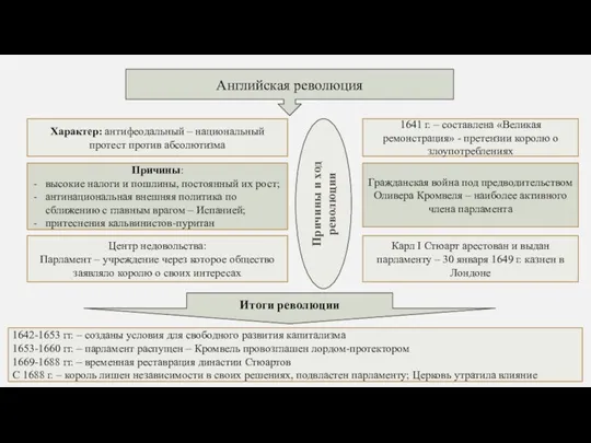 Английская революция Характер: антифеодальный – национальный протест против абсолютизма Причины: высокие налоги