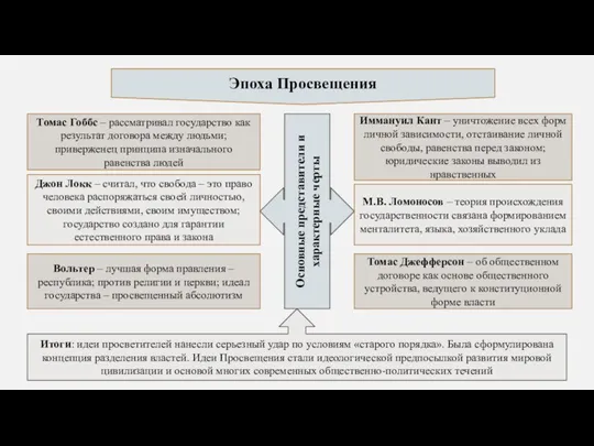 Эпоха Просвещения Томас Гоббс – рассматривал государство как результат договора между людьми;