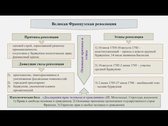 Великая Французская революция Причины революции цеховой строй, тормозивший развитие промышленности; отсутствие у