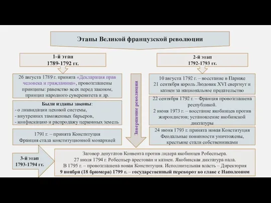 Этапы Великой французской революции 1-й этап 1789-1792 гг. 2-й этап 1792-1793 гг.