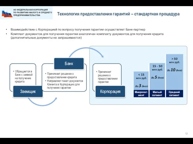 Технология предоставления гарантий – стандартная процедура Взаимодействие с Корпорацией по вопросу получения