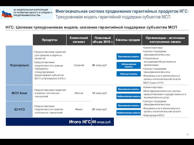 Многоканальная система продвижения гарантийных продуктов НГС: Трехуровневая модель гарантийной поддержки субъектов МСП