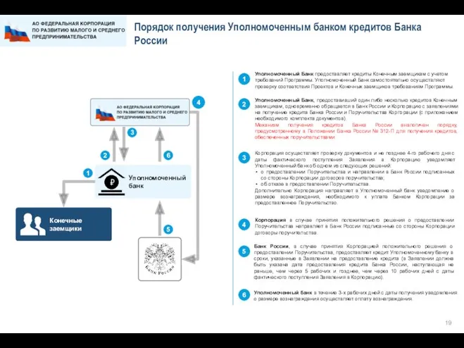 Порядок получения Уполномоченным банком кредитов Банка России Уполномоченный банк 5 4 2
