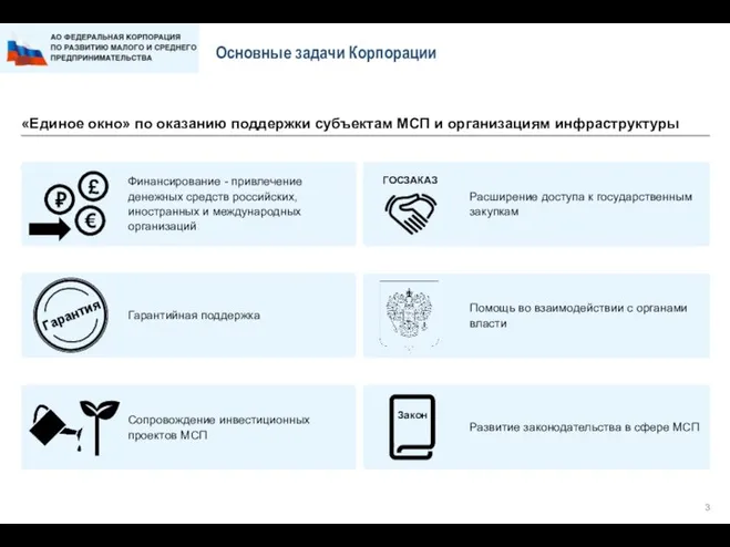 Основные задачи Корпорации «Единое окно» по оказанию поддержки субъектам МСП и организациям