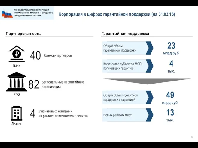 Корпорация в цифрах гарантийной поддержки (на 31.03.16) 23 млрд руб. 4 тыс.