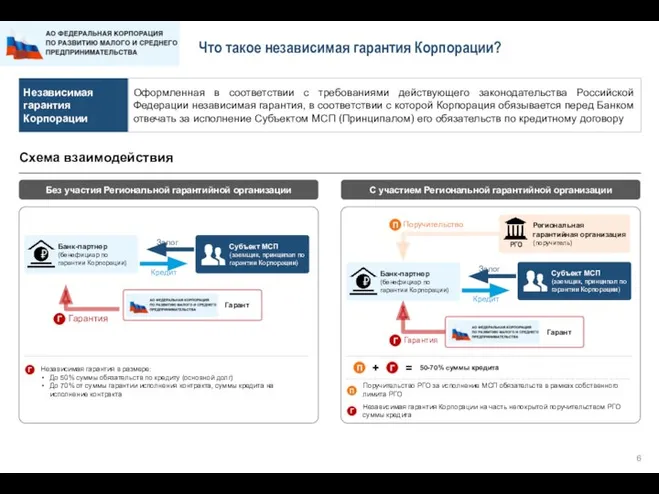 Что такое независимая гарантия Корпорации? Оформленная в соответствии с требованиями действующего законодательства