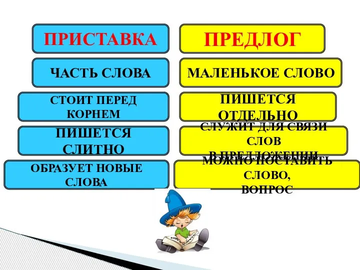 ПРИСТАВКА ЧАСТЬ СЛОВА СТОИТ ПЕРЕД КОРНЕМ ПИШЕТСЯ СЛИТНО ОБРАЗУЕТ НОВЫЕ СЛОВА ПРЕДЛОГ