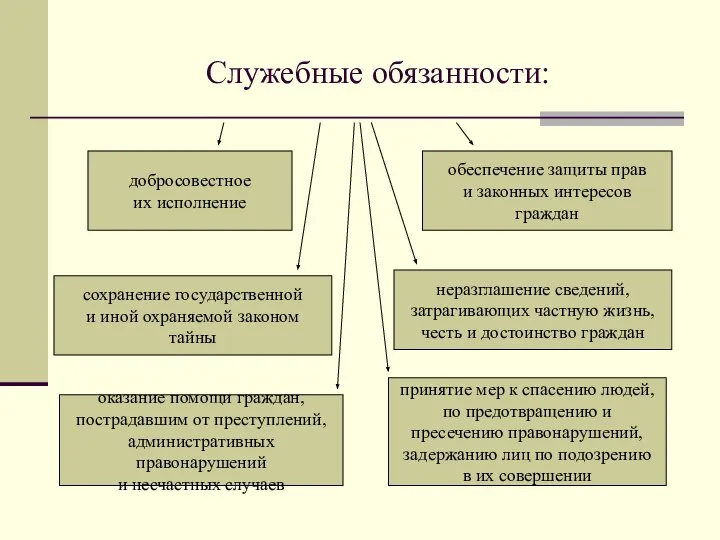 Служебные обязанности: добросовестное их исполнение обеспечение защиты прав и законных интересов граждан