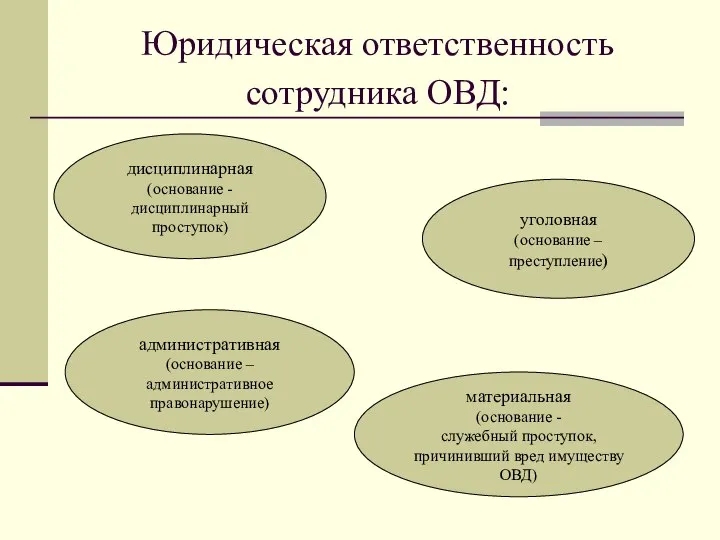 Юридическая ответственность сотрудника ОВД: дисциплинарная (основание - дисциплинарный проступок) административная (основание –