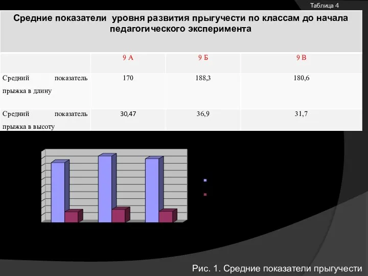 Таблица 4 Рис. 1. Средние показатели прыгучести