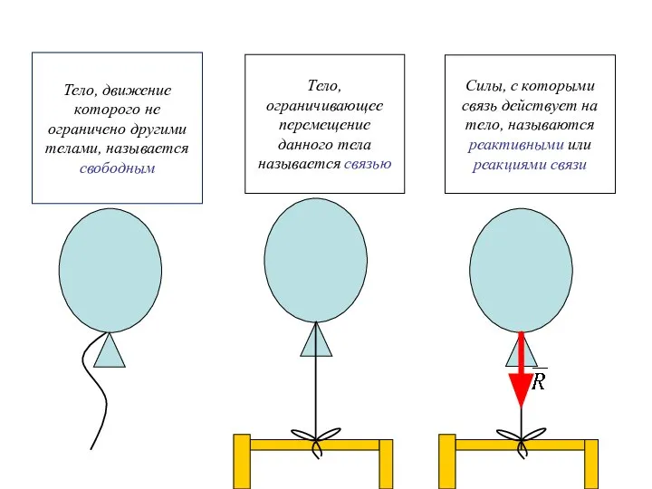 Тело, движение которого не ограничено другими телами, называется свободным Тело, ограничивающее перемещение