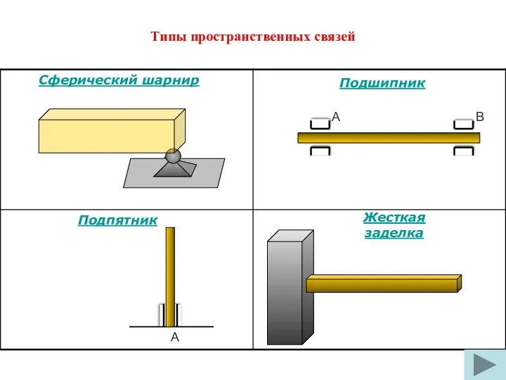 Типы пространственных связей Сферический шарнир Подшипник Подпятник Жесткая заделка